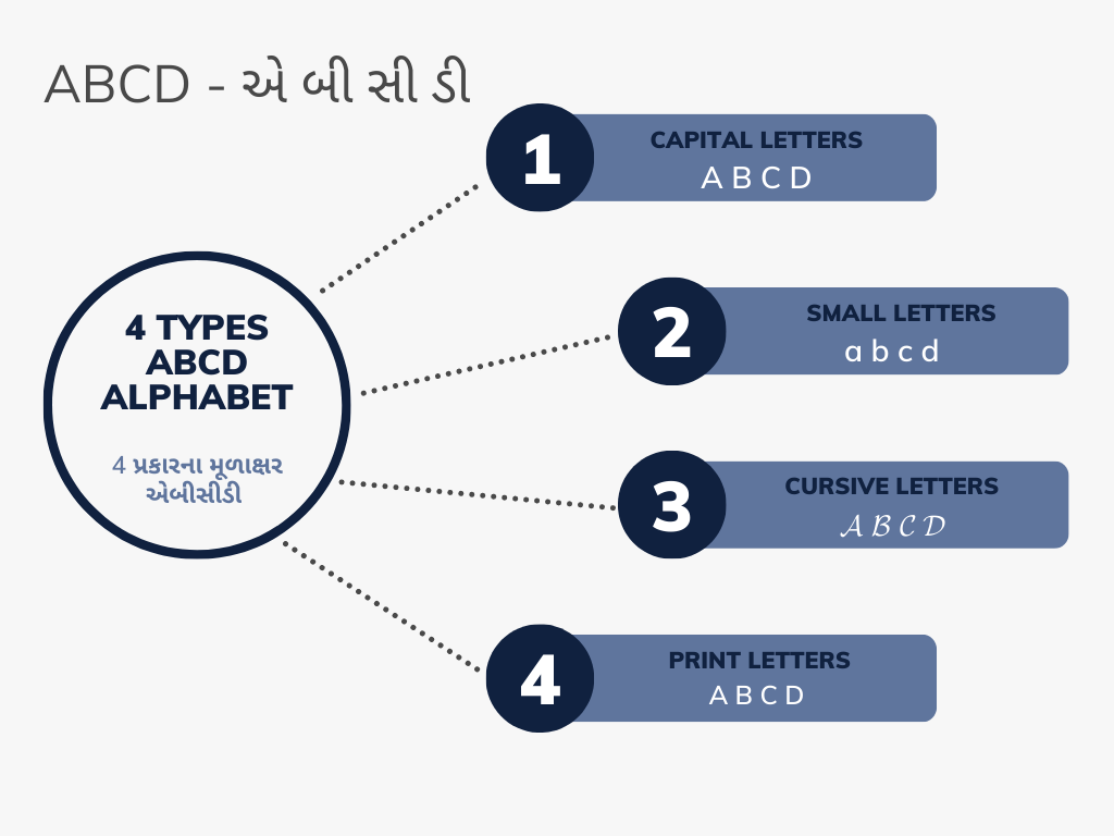 ABCD English Alphabet in Gujarati