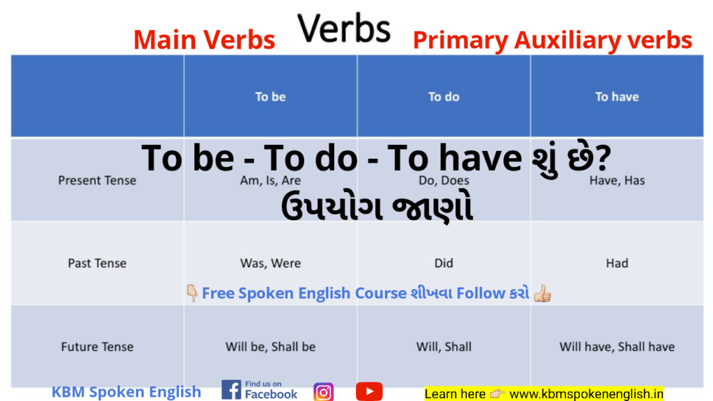 To be To do To have Auxiliary Verbs in Gujarati