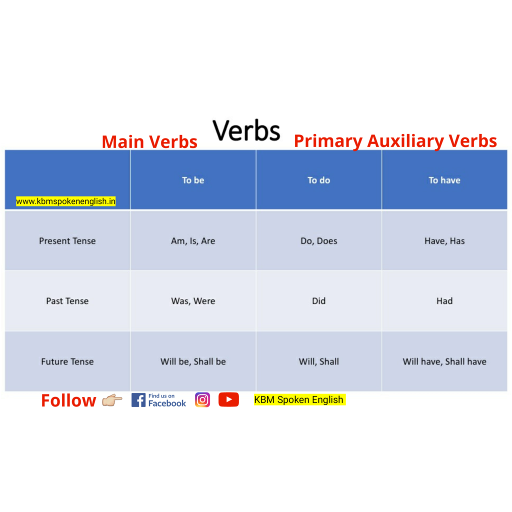 Forms of Base verbs To be-To do-To have