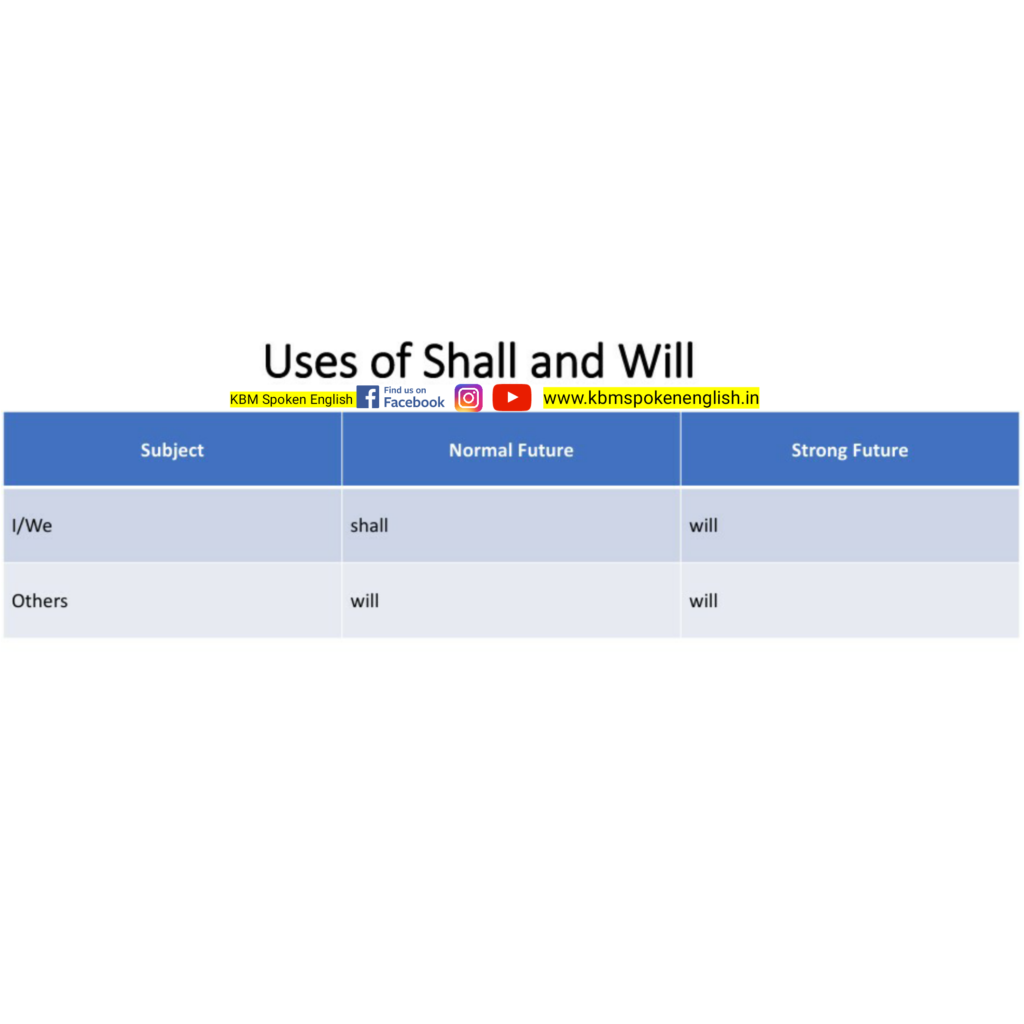 Use of Shall and Will
