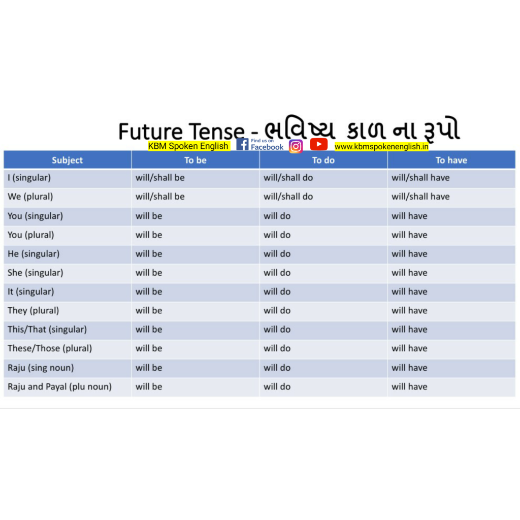 To be, To do and To have forms of Future Tense - ભવિષ્ય કાળ ના રૂપો