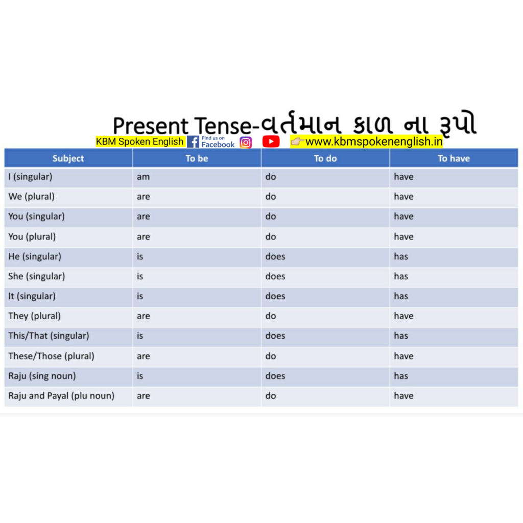 To be, To do and To have forms of Present Tense - વર્તમાન કાળ ના રૂપો