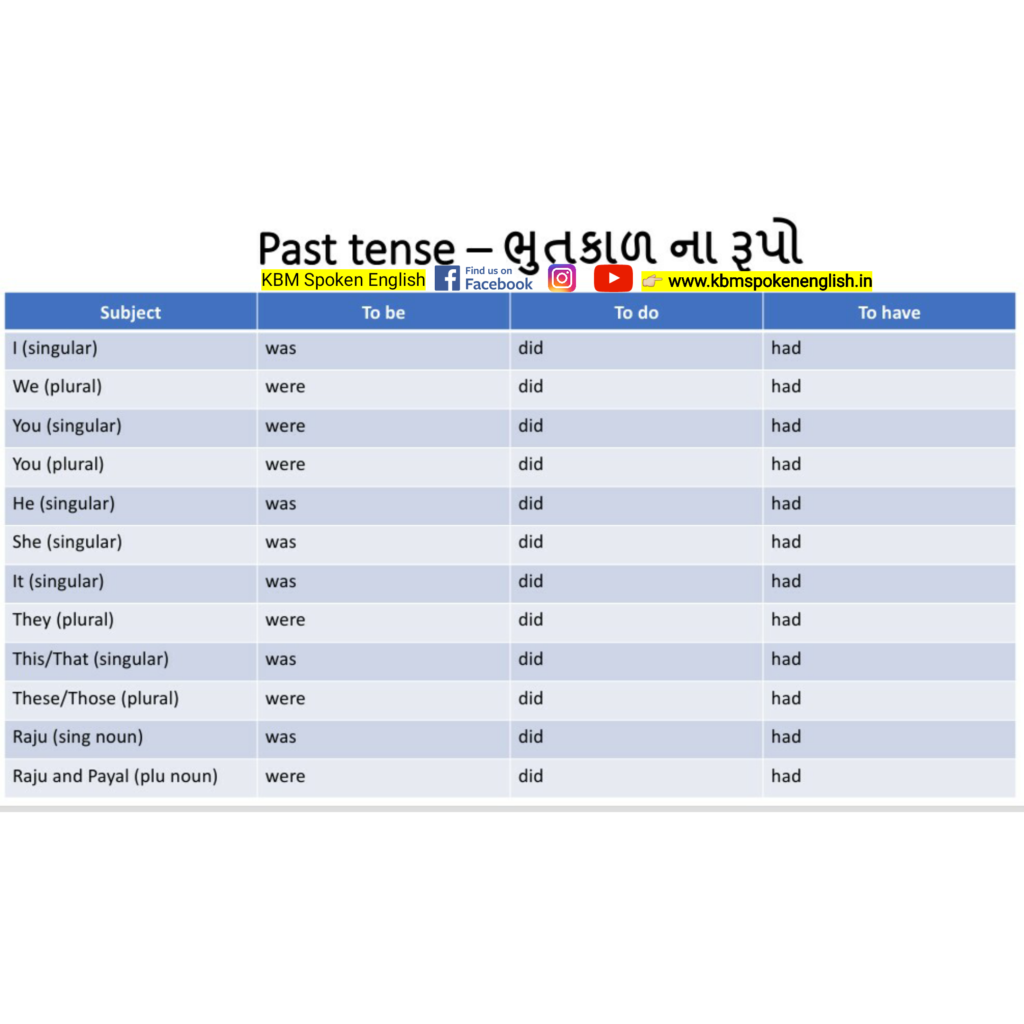 To be, To do and To have forms of Past Tense - ભુતકાળ ના રૂપો