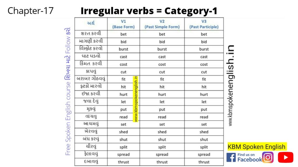 Irregular-Verbs-Category-1