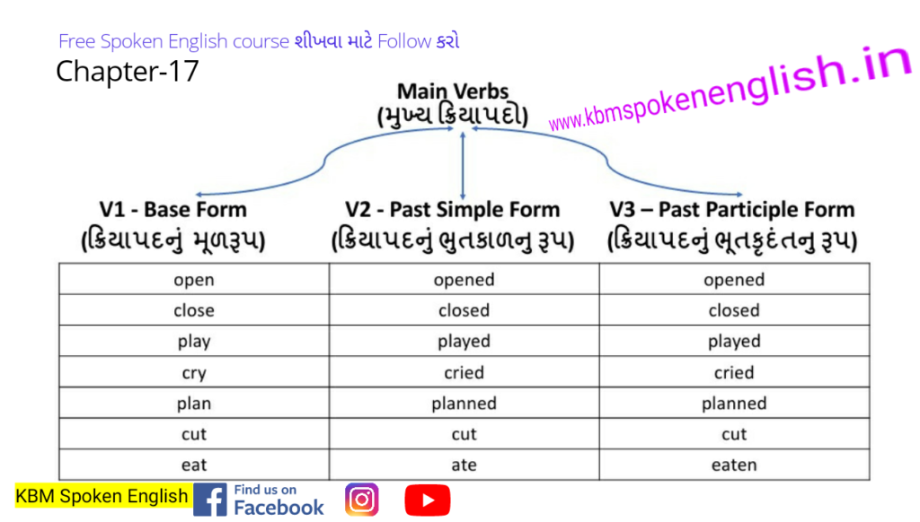 Forms of Main Verb list -મુખ્ય ક્રિયાપદો ના રૂપો