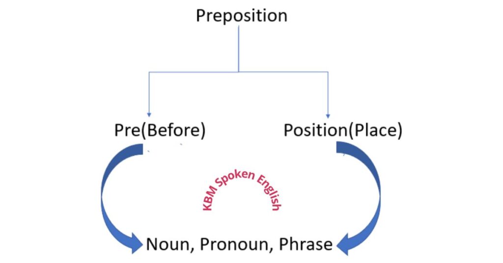 Preposition meaning in Gujarati