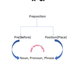 Preposition in Gujarati