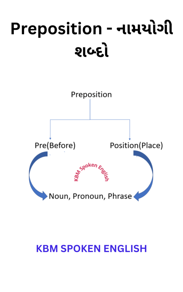Preposition in Gujarati