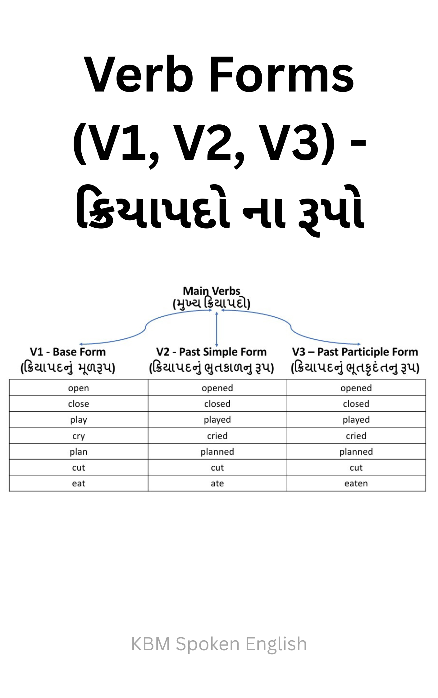 Verb Forms (V1, V2, V3) with Gujarati - ક્રિયાપદ ના રૂપો